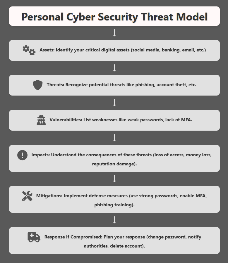 Personal Cyber Sec Threat Model